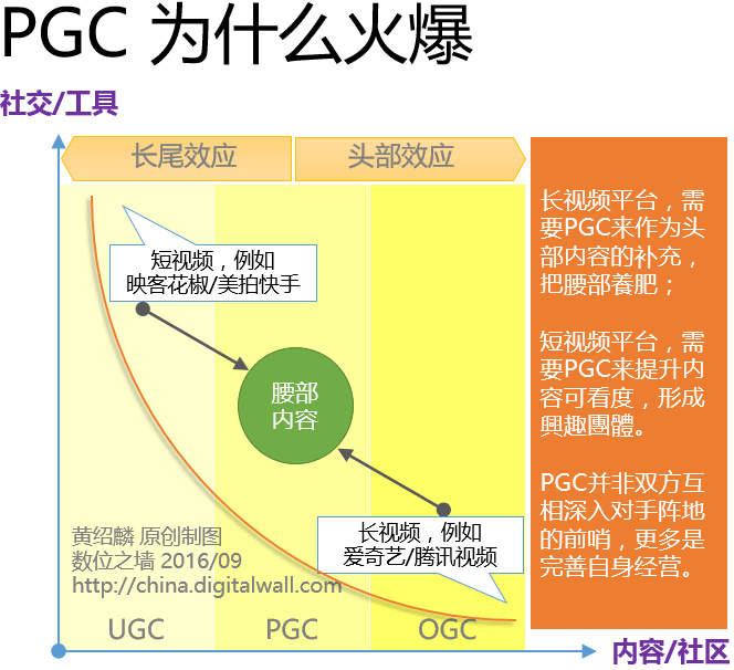 PGC/UGC/OGC，視頻行業Ｇ點何在？