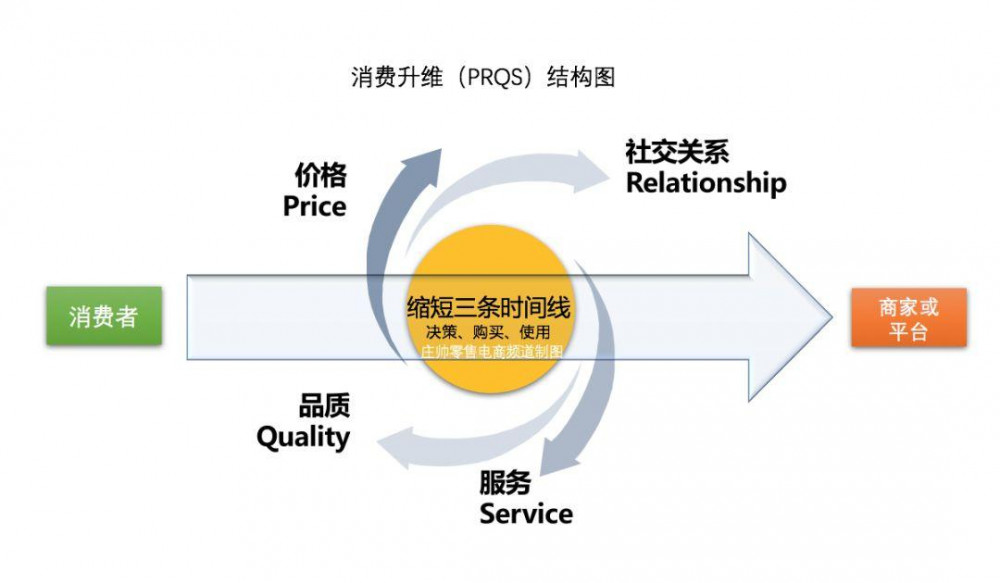 PRQS模型：社交關係對零售電商的影響