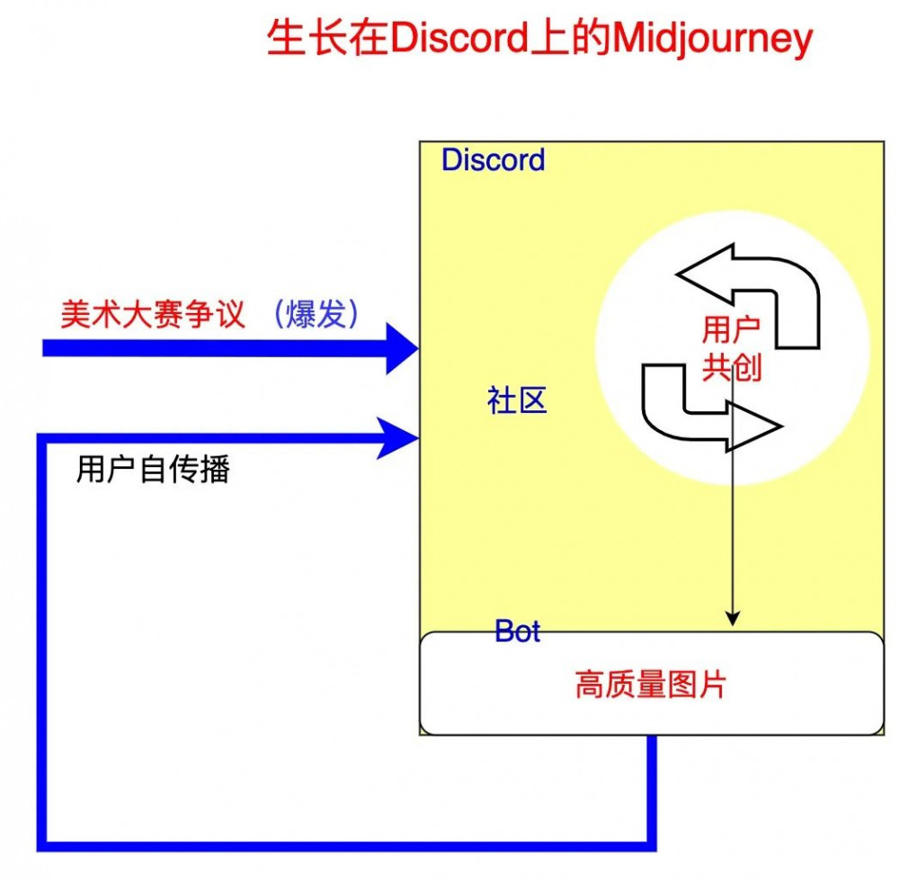 Midjourney：和Discord互相成就 | AI系列06 （5600字）